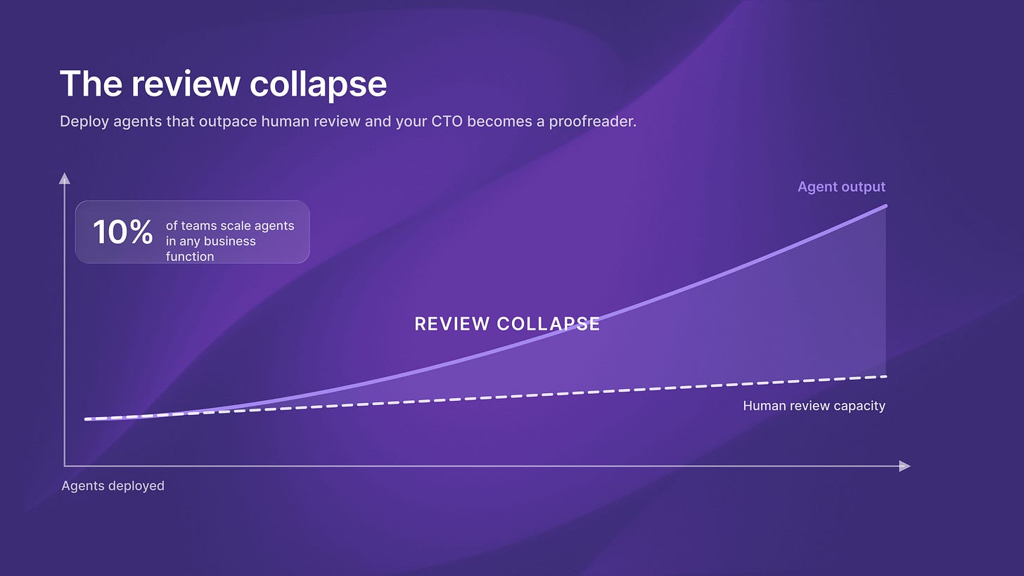 A chart where agent output climbs far above flat human review capacity, the widening gap labelled the review collapse, with only 10% of teams scaling agents.
