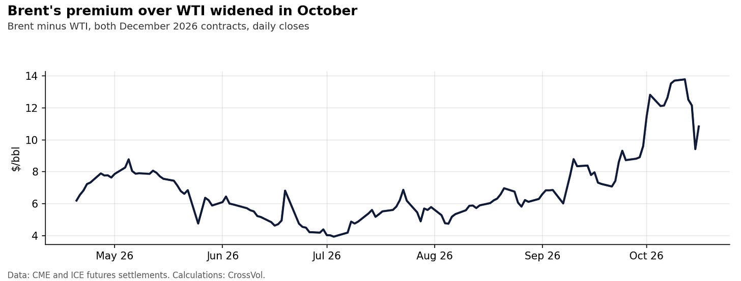 Chart 6. Brent minus WTI on the December 2026 contracts, April to October 2026. Data: CME and ICE futures settlements. Calculations: CrossVol. Chart 6. Brent minus WTI on the December 2026 contracts, April to October 2026. Data: CME and ICE futures settlements. Calculations: CrossVol.