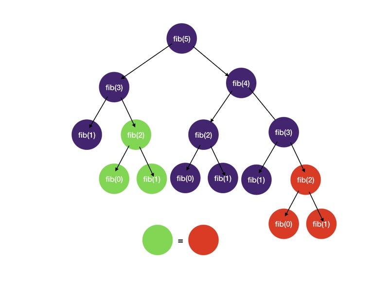 Must know Dynamic Programming Patterns 