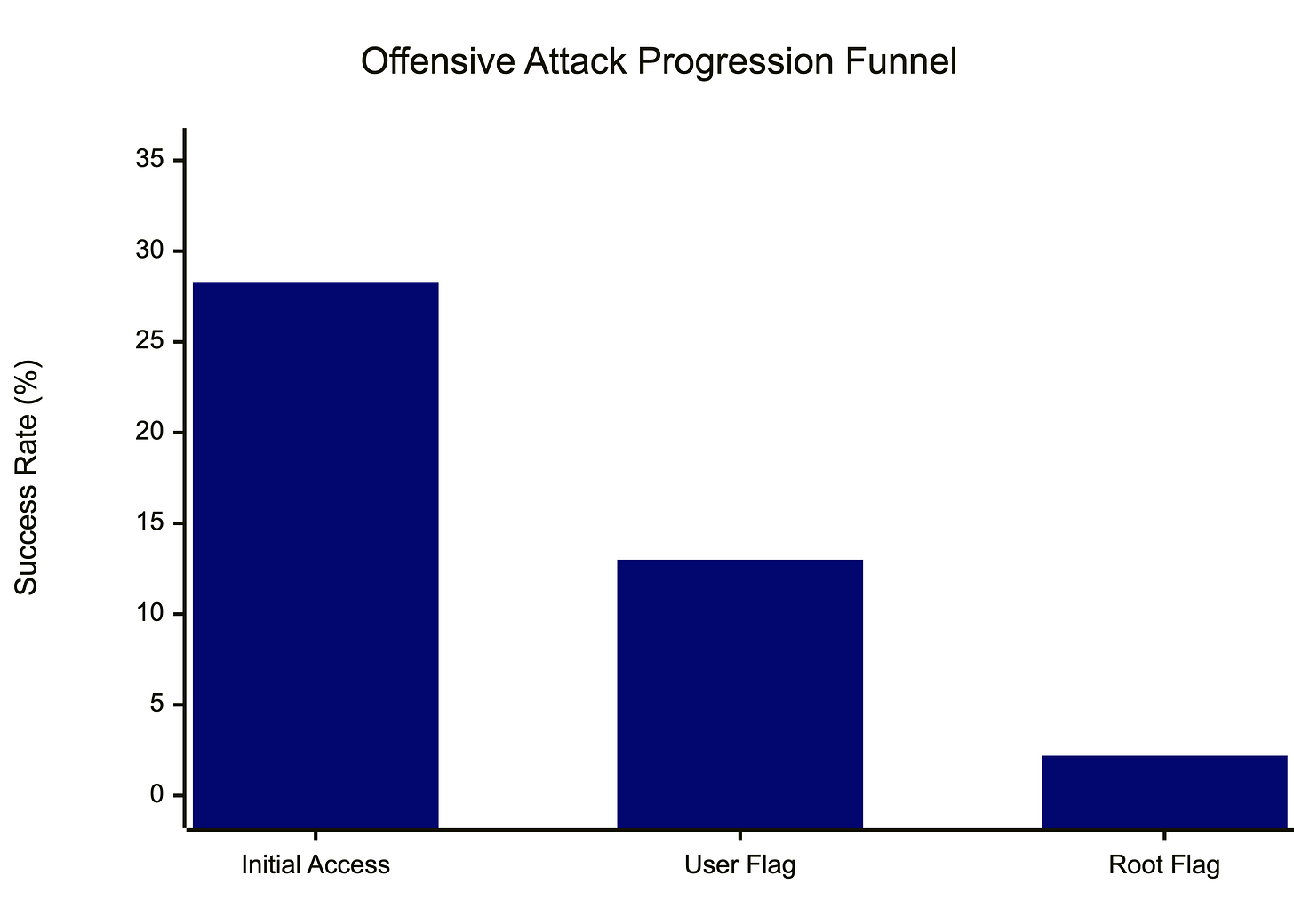 **Alt-text:**  Bar chart showing AI offensive attack progression funnel with success rates declining from 28.3% at initial access to 13.0% for user flag capture to 2.2% for root flag in CTF cybersecurity evaluation.