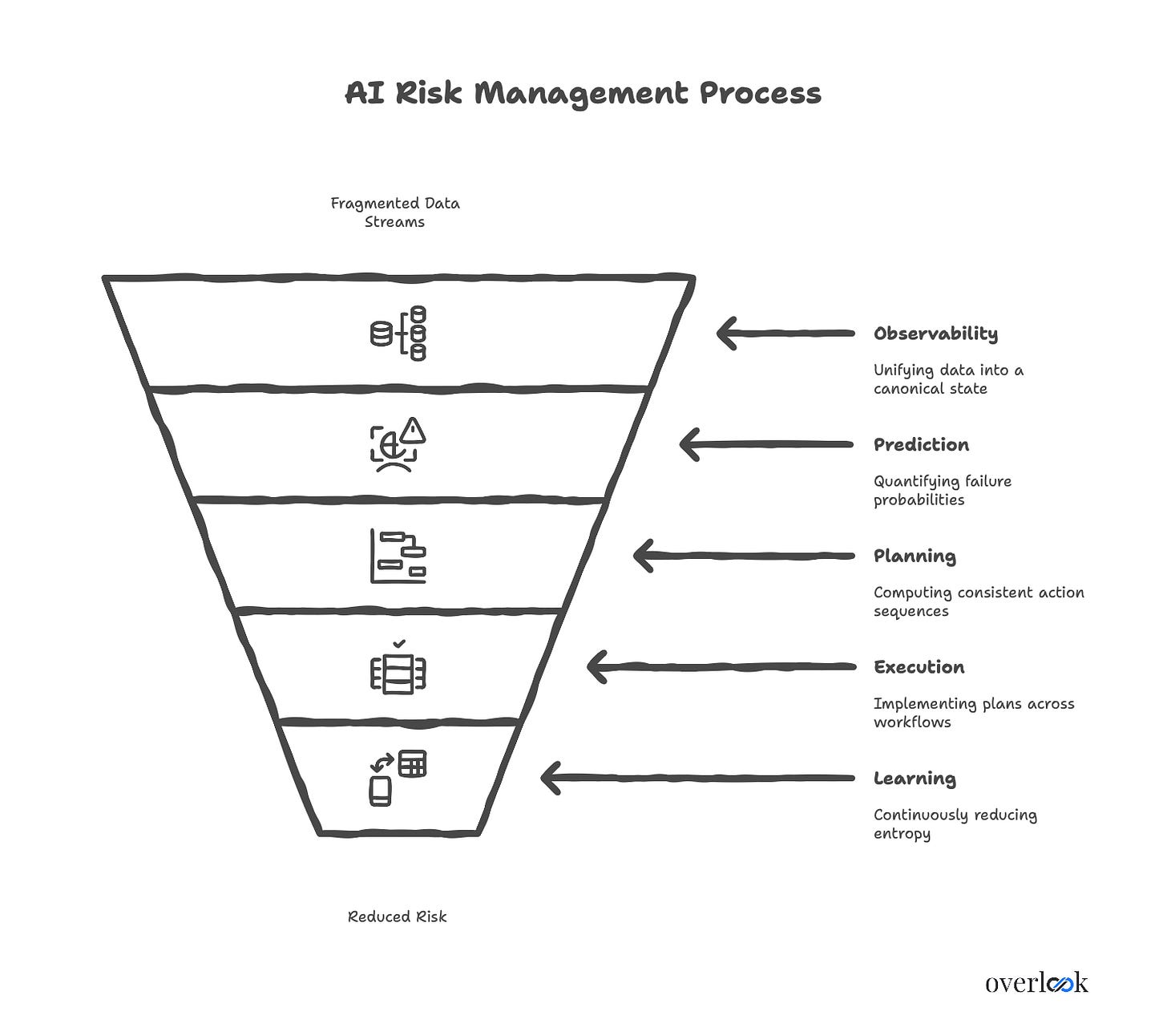 垂直 AI 操作系统：降低碎片化行业的风险