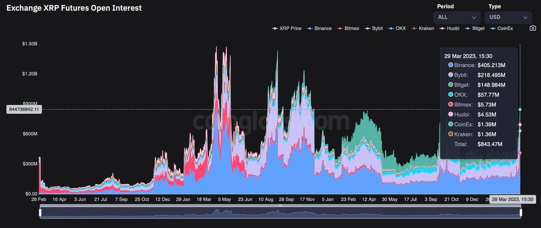Open interest in XRP futures (Coinglass)