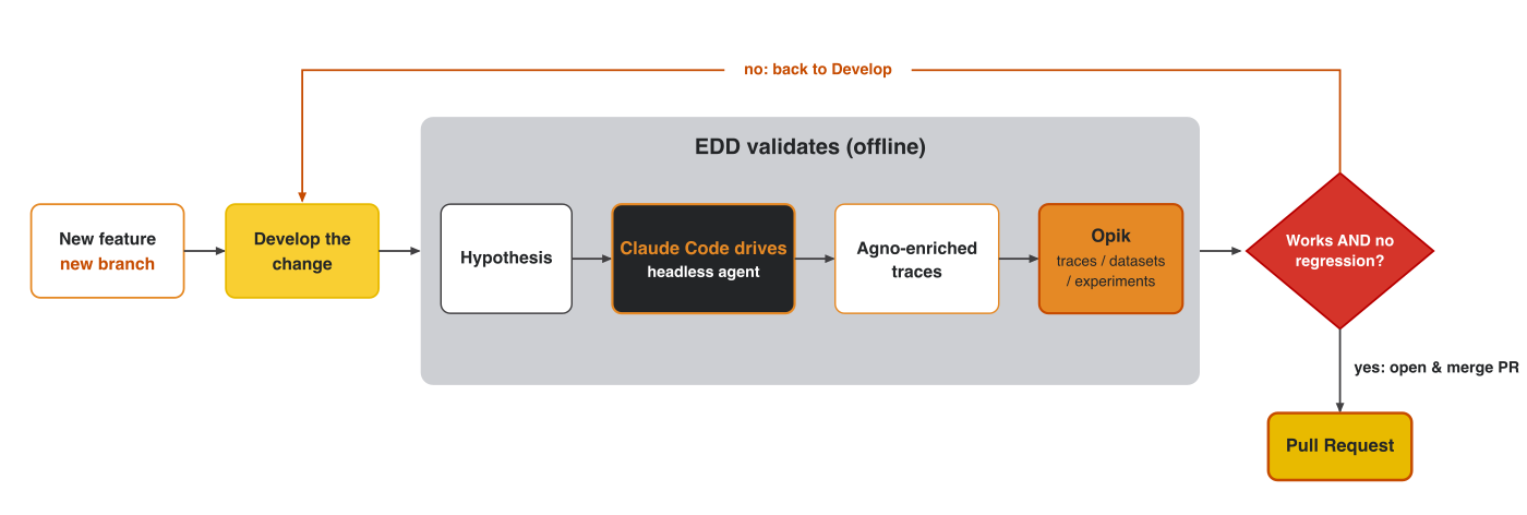 EDD is the offline gate between developing a change and merging it — it answers "does it work?" and "did it regress?" EDD is the offline gate between developing a change and merging it — it answers "does it work?" and "did it regress?"