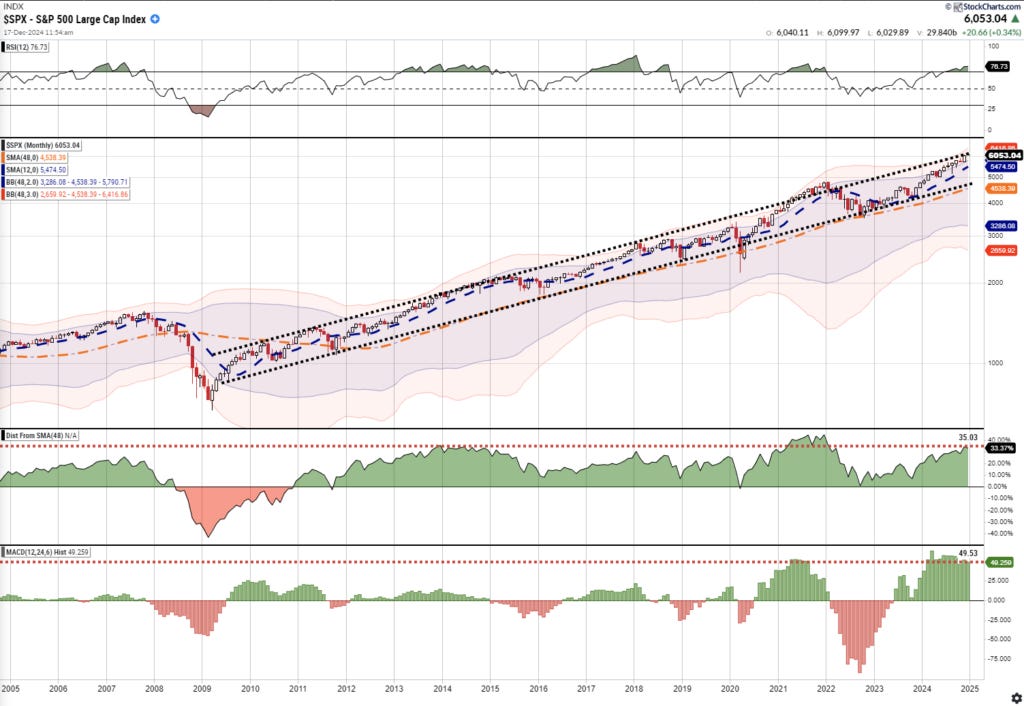Monthly Market Chart vs Technicals