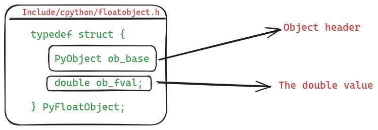 Definition of float datatype in CPython
