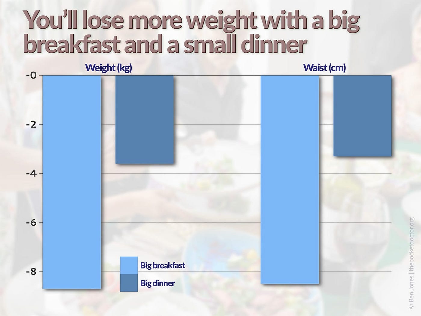 A graph showing how women in a weight loss trial lost more than twice as much weight and waist circumference with a big breakfast and light dinner than vice versa.