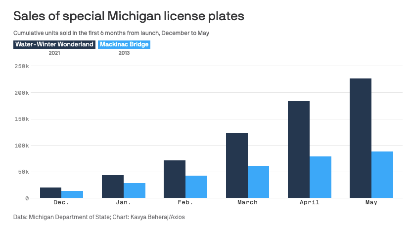 Chart showing an increase in new license plate sales in Michigan Chart showing an increase in new license plate sales in Michigan