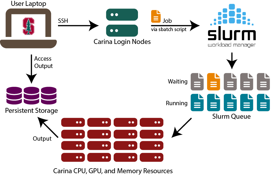 The process of submitting a job to Slurm via sbatch on the login node. The process of submitting a job to Slurm via sbatch on the login node.