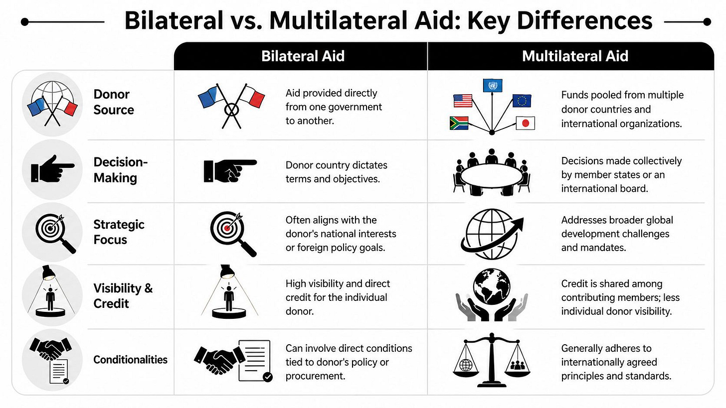 A comparison chart outlining key differences between bilateral and multilateral foreign aid sources, decision-making, and strategic focus.