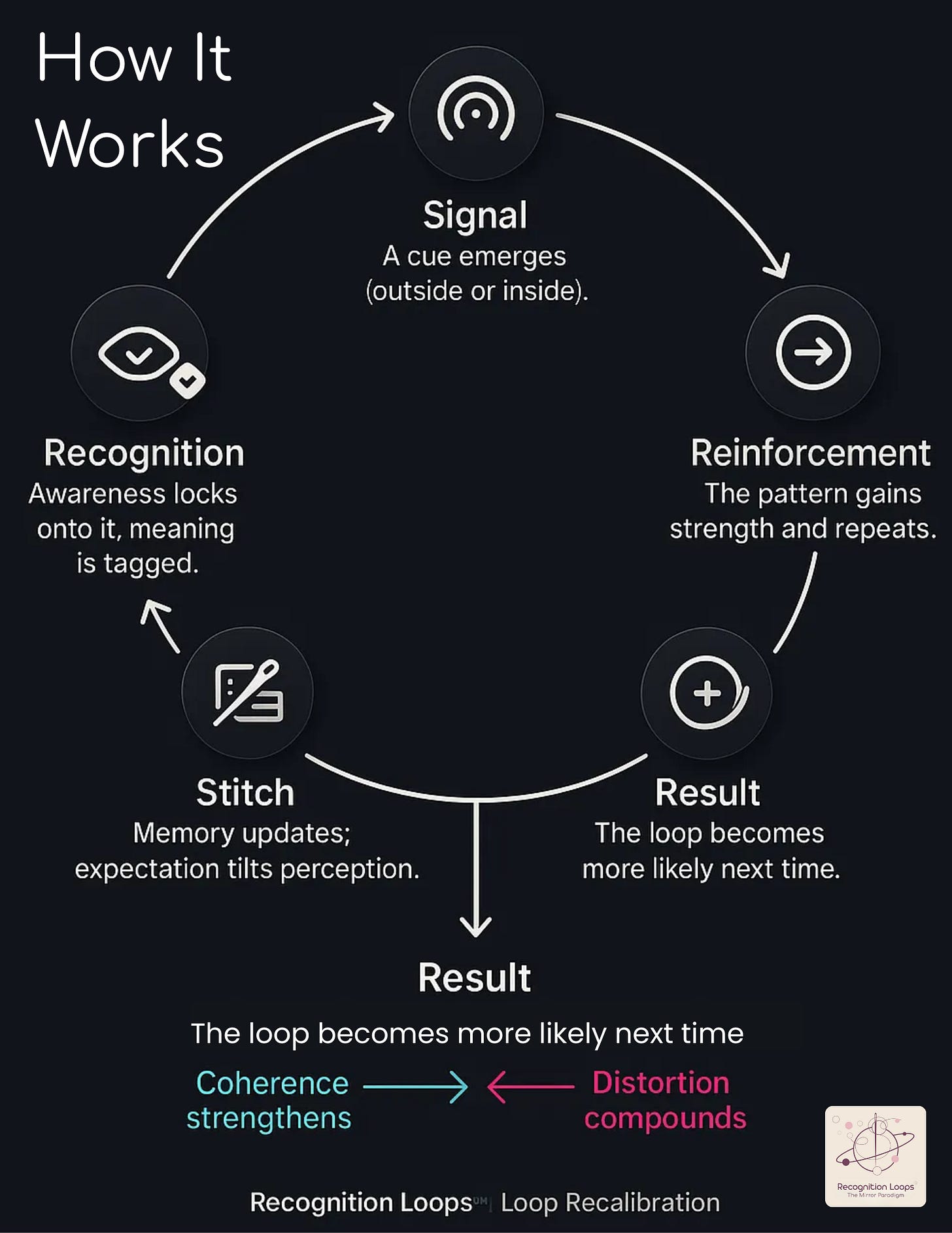 Circular dark infographic titled “How It Works” showing the Recognition Loop: Signal — a cue emerges (outside or inside) → Reinforcement — the pattern gains strength and repeats → Result — the loop becomes more likely next time → Stitch — memory updates; expectation tilts perception → Recognition — awareness locks on; meaning is tagged → back to Signal. Bottom scale: “Coherence strengthens ↔ Distortion compounds.” Branded “Recognition Loops™ | Loop Recalibration.”