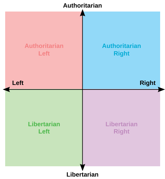 The Political Compass