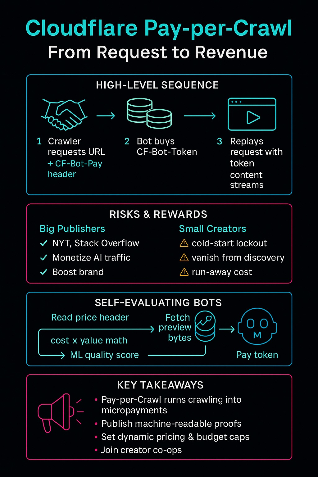 Four-panel infographic: (1) pay-per-crawl sequence diagram, (2) big-vs-small risk table, (3) bot self-evaluation checklist, and (4) statement that anonymous scraping is over