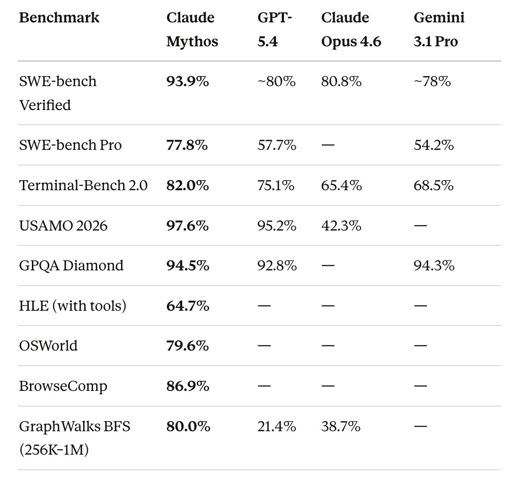 Claude Mythos Preview: 93.9% SWE-Bench, Finds Zero-Days Overnight — Here's Why You Can't Use It | by Chew Loong Nian - AI ENGINEER | Apr, 2026 | Towards AI Claude Mythos Preview: 93.9% SWE-Bench, Finds Zero-Days Overnight — Here's Why You Can't Use It | by Chew Loong Nian - AI ENGINEER | Apr, 2026 | Towards AI