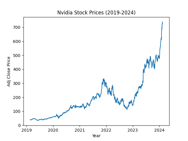 Line chart with title and axis labels