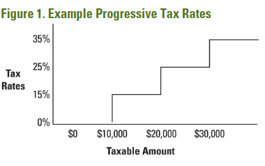 Understanding Progressive Tax Rates | Ag Decision Maker