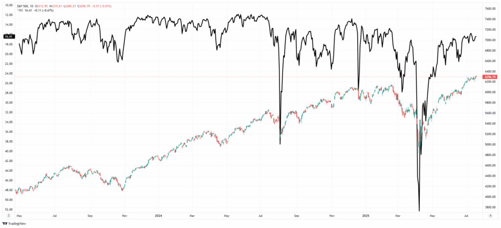 VIX vs the S&P 500 Index