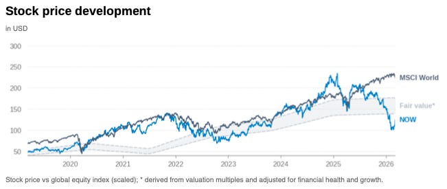 ServiceNow stock price chart compared with a fair value band derived from financial signals, illustrating how strong growth, rising margins, and improving cash flow gradually increased fair value while valuation expectations adjusted as growth normalised. ServiceNow stock price chart compared with a fair value band derived from financial signals, illustrating how strong growth, rising margins, and improving cash flow gradually increased fair value while valuation expectations adjusted as growth normalised.