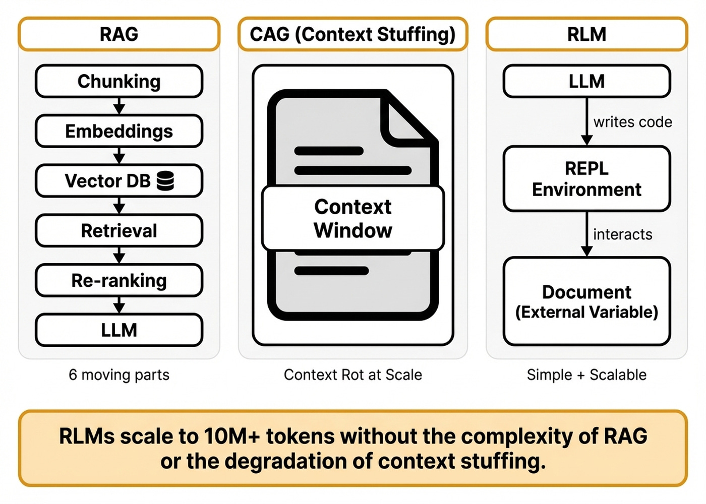 The three approaches to processing large documents The three approaches to processing large documents