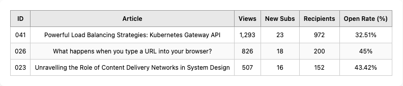 Top 3 System Design articles ranked by new subscribers gained