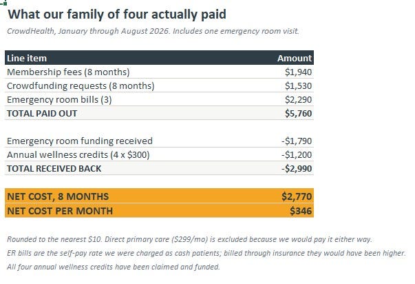 A table showing money paid to CrowdHealth and money received back, with a net cost of $2,770 over eight months.