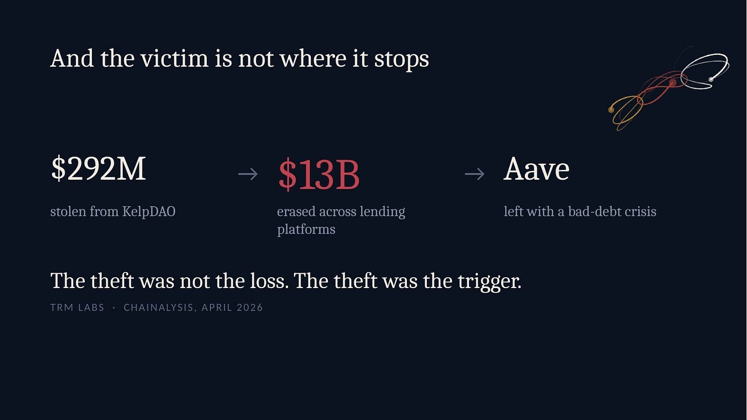 Slide 14: And the victim is not where it stops Slide 14: And the victim is not where it stops
