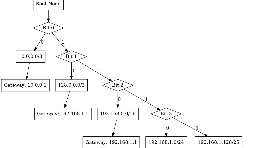 Routing Decision Process: Understanding How Packets Navigate From Host ...