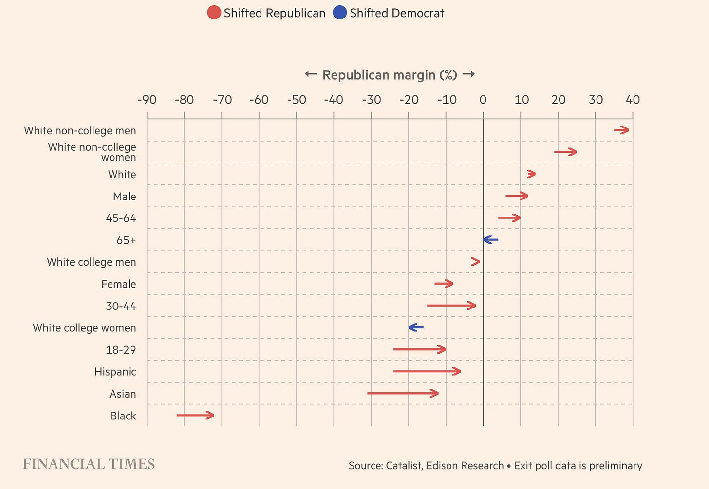 Paul McNamara on X: "These charts are incredible - moves towards #Trump in  almost **all** demographics and states... (Well, moves to the Republicans,  but y'know...) https://t.co/XaJ5Gy7t9L https://t.co/McLAcvyGoK" / X