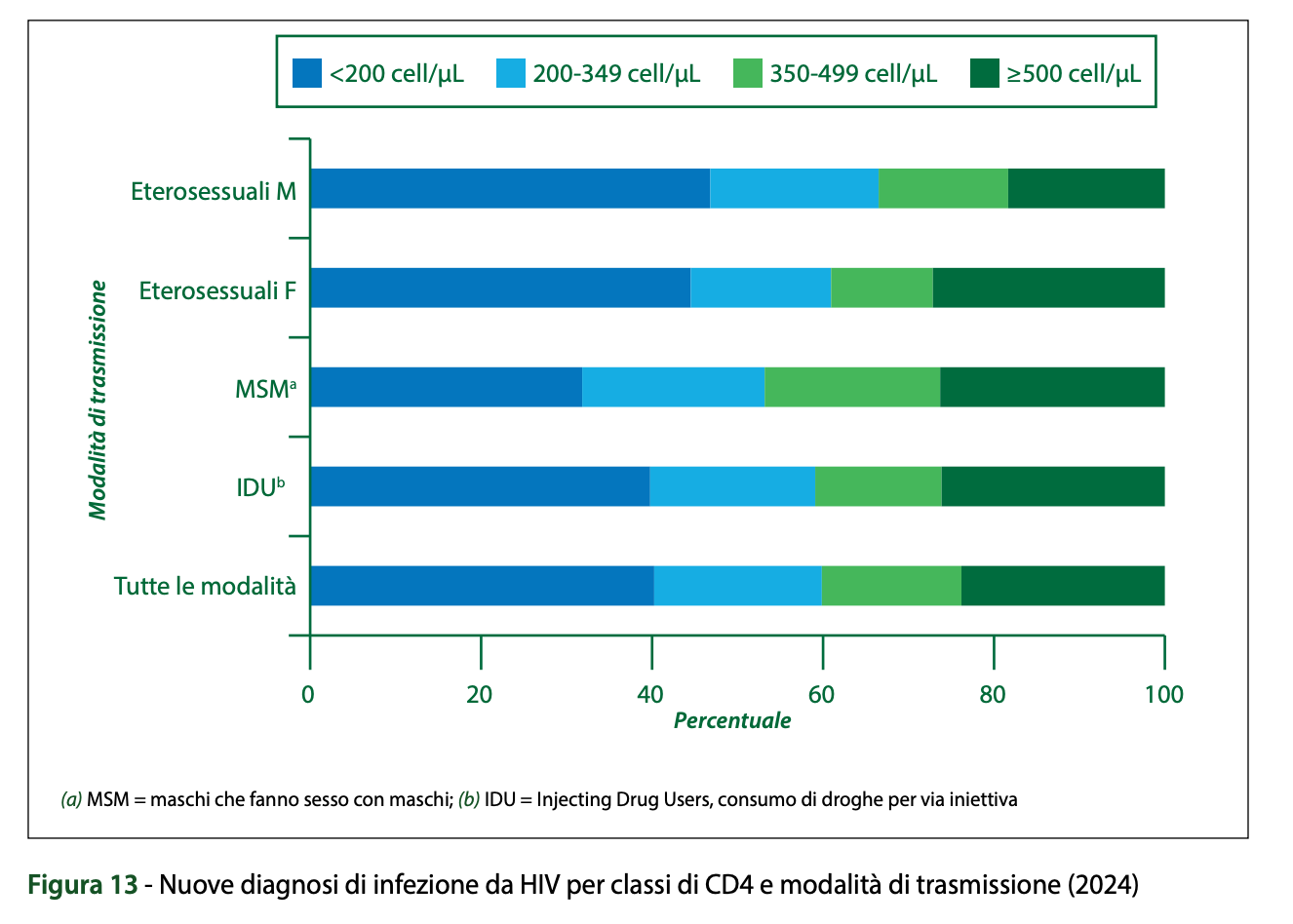 Grafico a barre orizzontali intitolato "Nuove diagnosi di infezione da HIV per classi di CD4 e modalità di trasmissione (2024)". Il grafico confronta la percentuale di diagnosi classificate per conta di cellule CD4 (<200 cell/$\mu$L, 200-349 cell/$\mu$L, 350-499 cell/$\mu$L, $\geq$500 cell/$\mu$L). I campioni analizzati sono suddivisi per modalità di trasmissione: Eterosessuali M (Maschi), Eterosessuali F (Femmine), MSM (maschi che fanno sesso con maschi), IDU (consumo di droghe per via iniettiva) e Tutte le modalità. La percentuale di diagnosi tardive (CD4 <200 cell/$\mu$L) è la componente maggiore in diverse categorie.