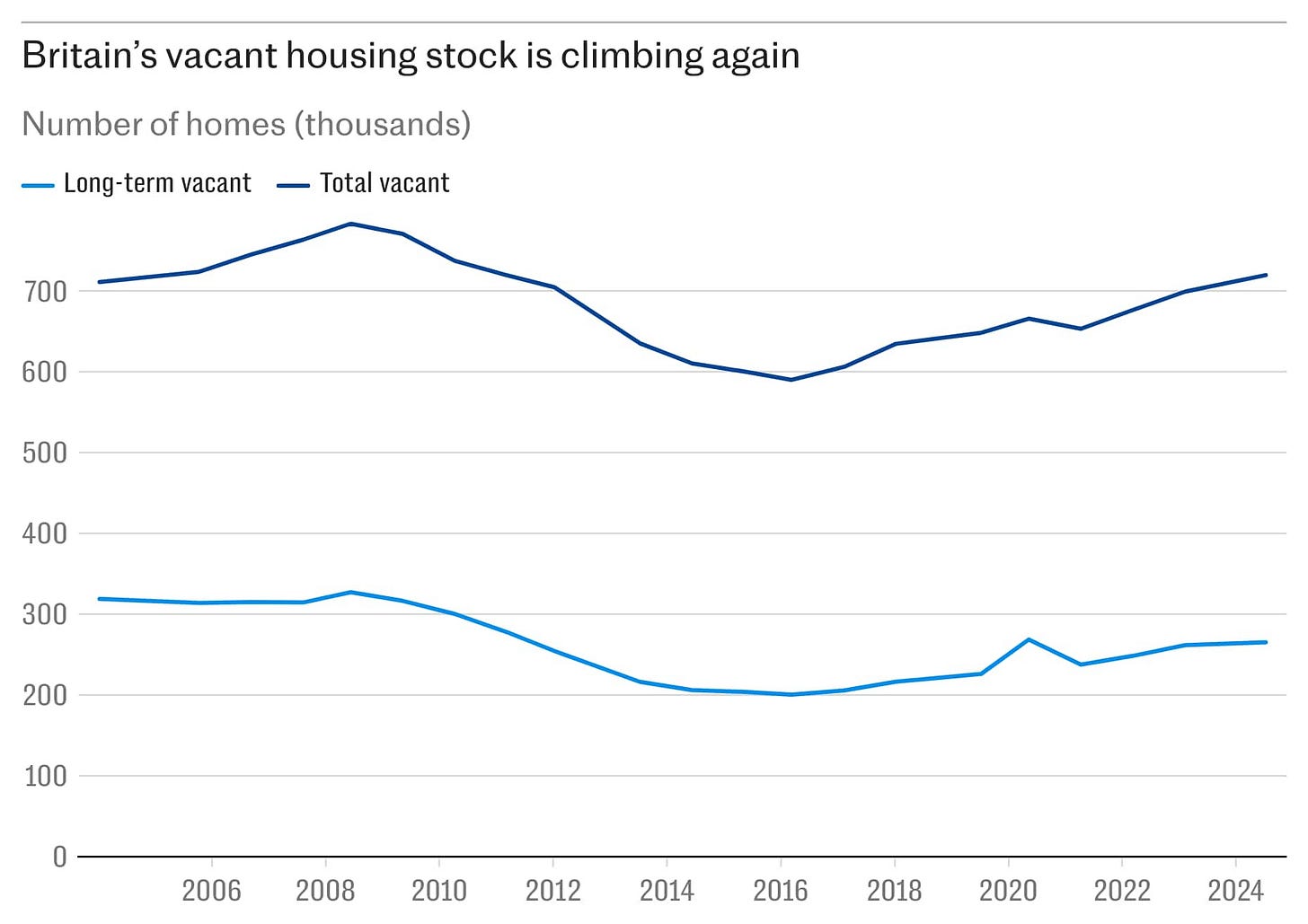 Chart showing Britain's vacant housing