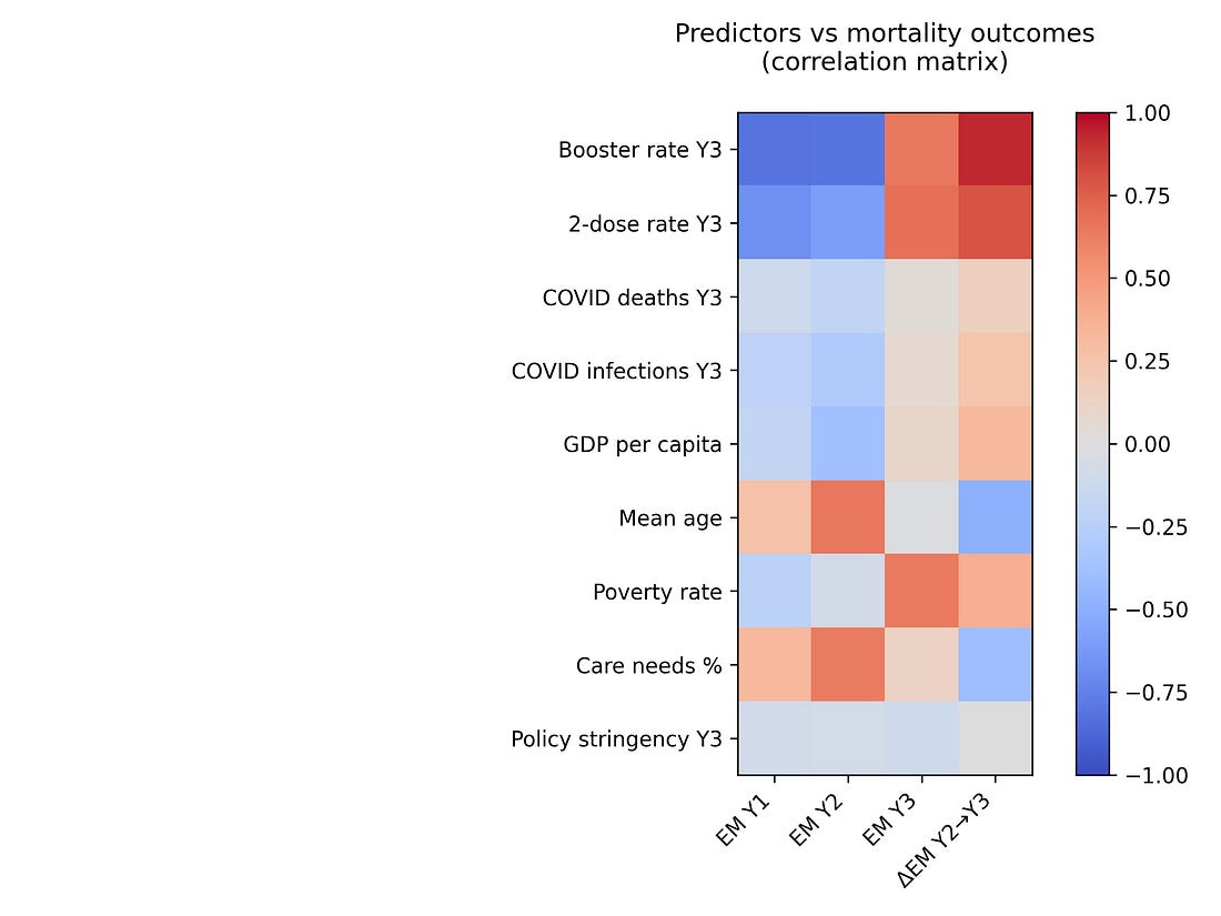 Figure 5. Predictors vs mortality outcomes (correlation heatmap).