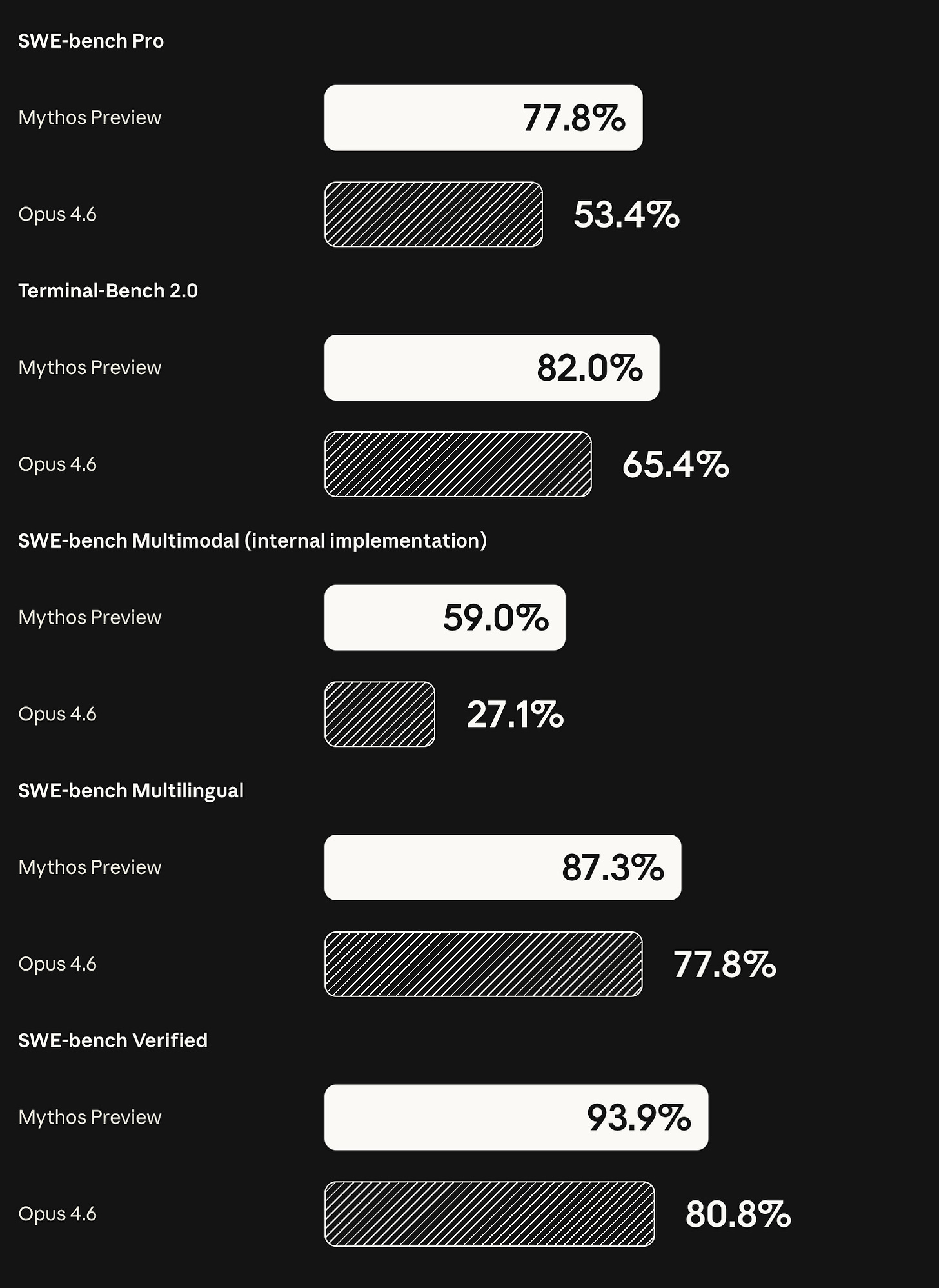 Bar chart comparing Claude Mythos Preview and Claude Opus 4.6 across five coding benchmarks. Mythos Preview leads on every benchmark: SWE-bench Pro 77.8% vs 53.4%, Terminal-Bench 2.0 82.0% vs 65.4%, SWE-bench Multimodal 59.0% vs 27.1%, SWE-bench Multilingual 87.3% vs 77.8%, and SWE-bench Verified 93.9% vs 80.8%.