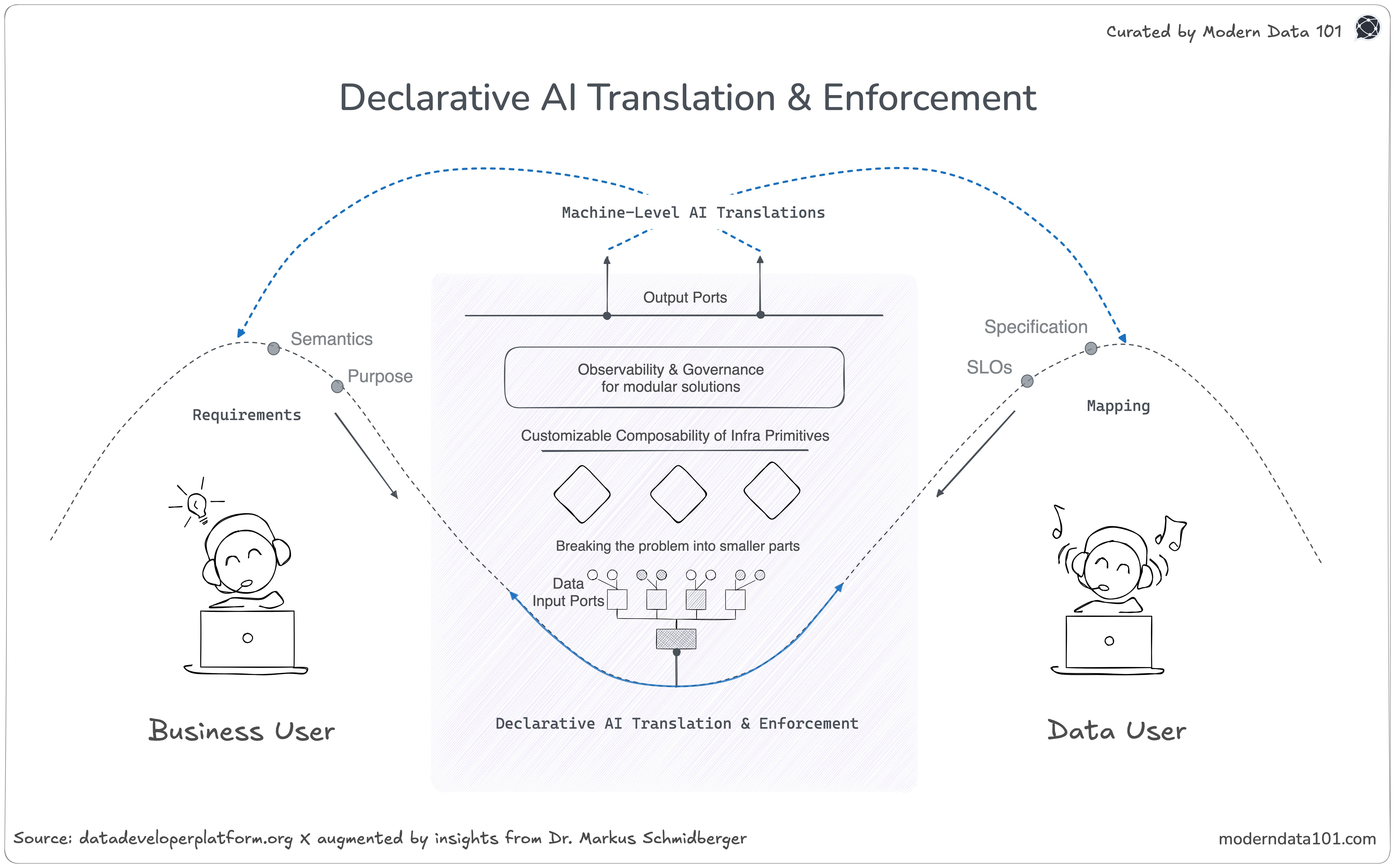 The 20-Year Failure: How AI Closes the Gap between Data Strategy and ...
