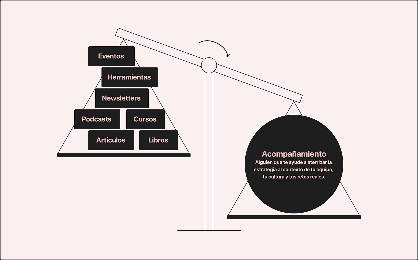 Imagen: Balanza. Lado izquierdo: Eventos, Herramientas, Newsletters, Podcasts, Cursos, Artículos, Libros. Lado derecho: Acompañamiento. Alguien que te ayude a aterrizar la estrategia al contexto de tu equipo, tu cultura y tus retos reales.