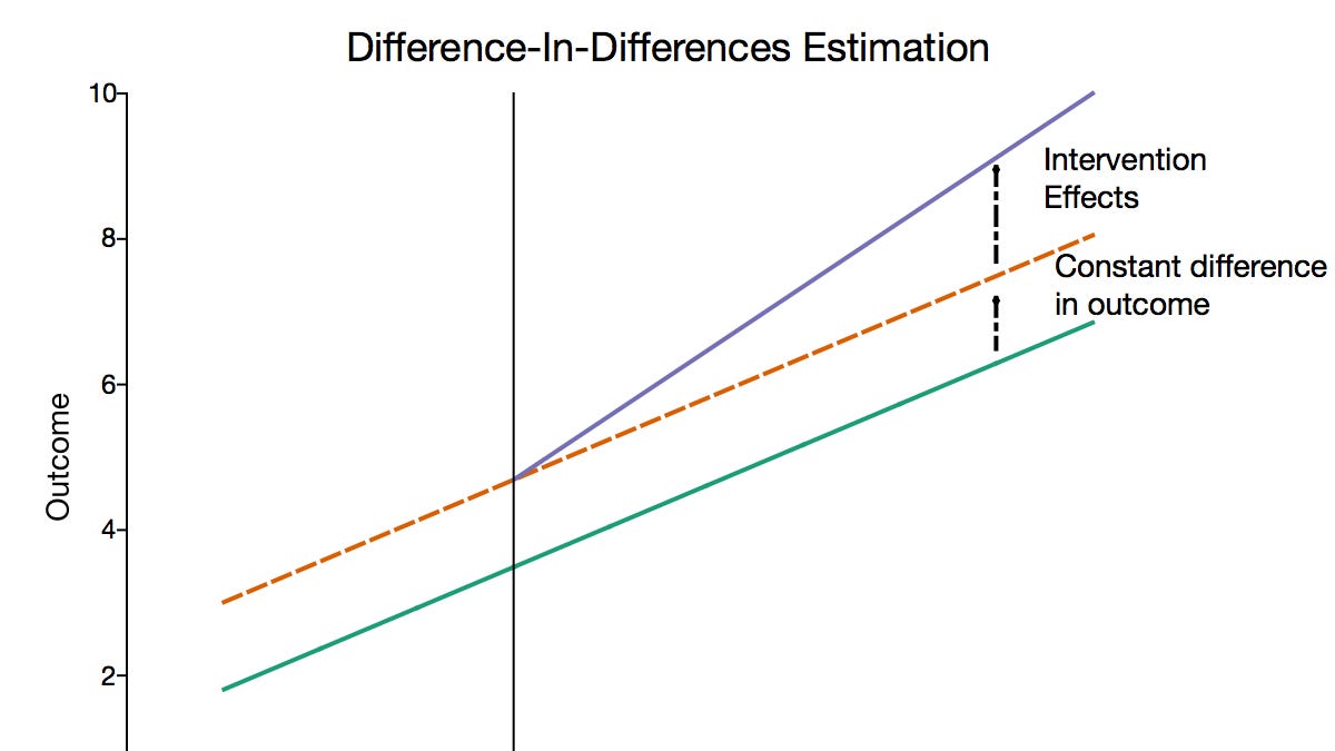 A Practical Guide to Difference-in-Differences — A 5-Part Series Summary