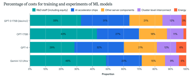 Percentage of costs for training and experiments of ML models