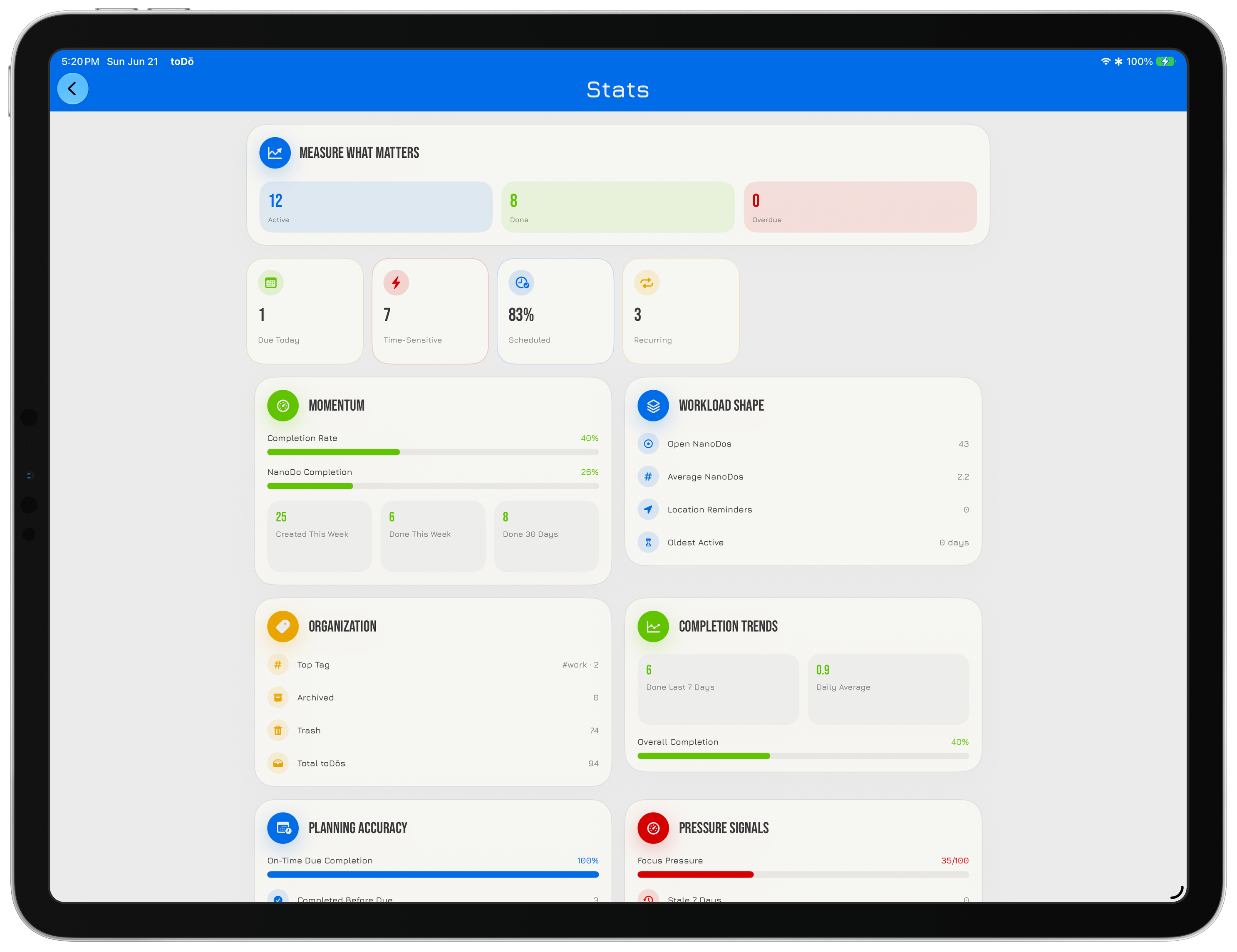toDō Stats on iPad showing active, completed, overdue, due-today, time-sensitive, scheduled, and recurring task counts, plus panels for momentum, workload shape, organization, completion trends, planning accuracy, and pressure signals.