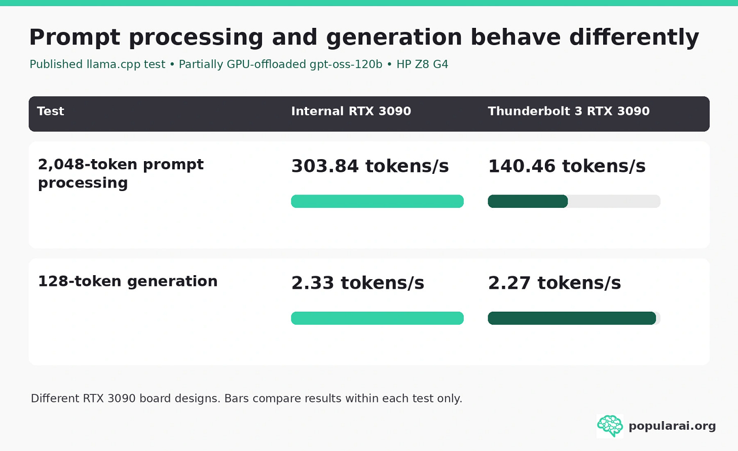 Internal versus Thunderbolt 3 RTX 3090 results: 303.84 versus 140.46 tokens/s for a 2,048-token prompt, and 2.33 versus 2.27 tokens/s for 128-token generation. Internal versus Thunderbolt 3 RTX 3090 results: 303.84 versus 140.46 tokens/s for a 2,048-token prompt, and 2.33 versus 2.27 tokens/s for 128-token generation.