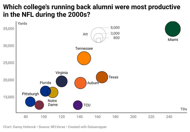 Table and chart depicting the professional statistics of running backs who played in the NFL during the 2000s, by alma mater