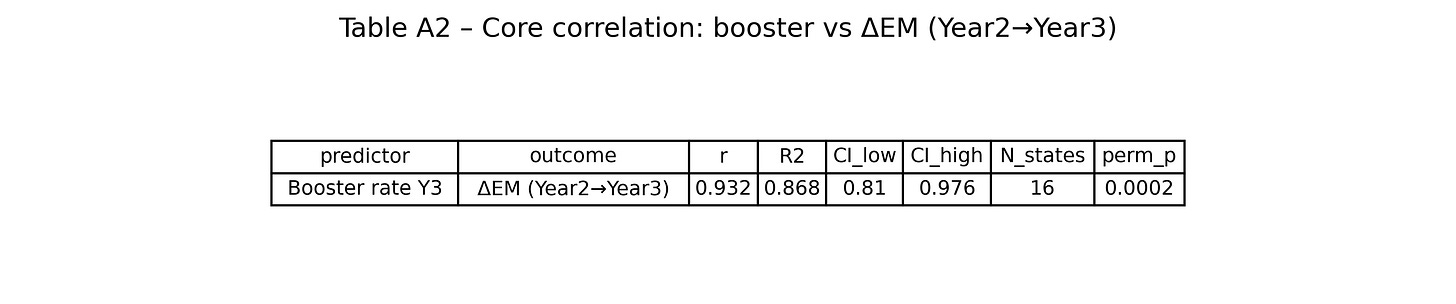 Table A2. Core correlation: booster vs ΔEM.