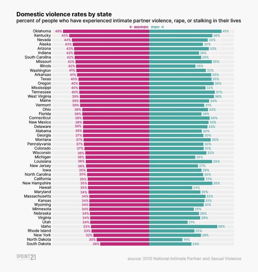 Domestic Violence Rates by State Domestic Violence Rates by State