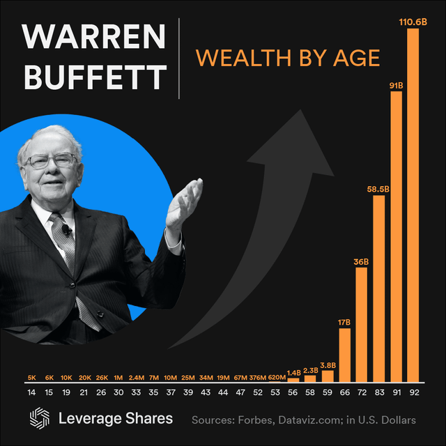 r/dataisbeautiful - [OC] Mr. Buffett - The Older The Wealthier