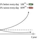 Low investment TDD—Be conscious of your "digital transformation"