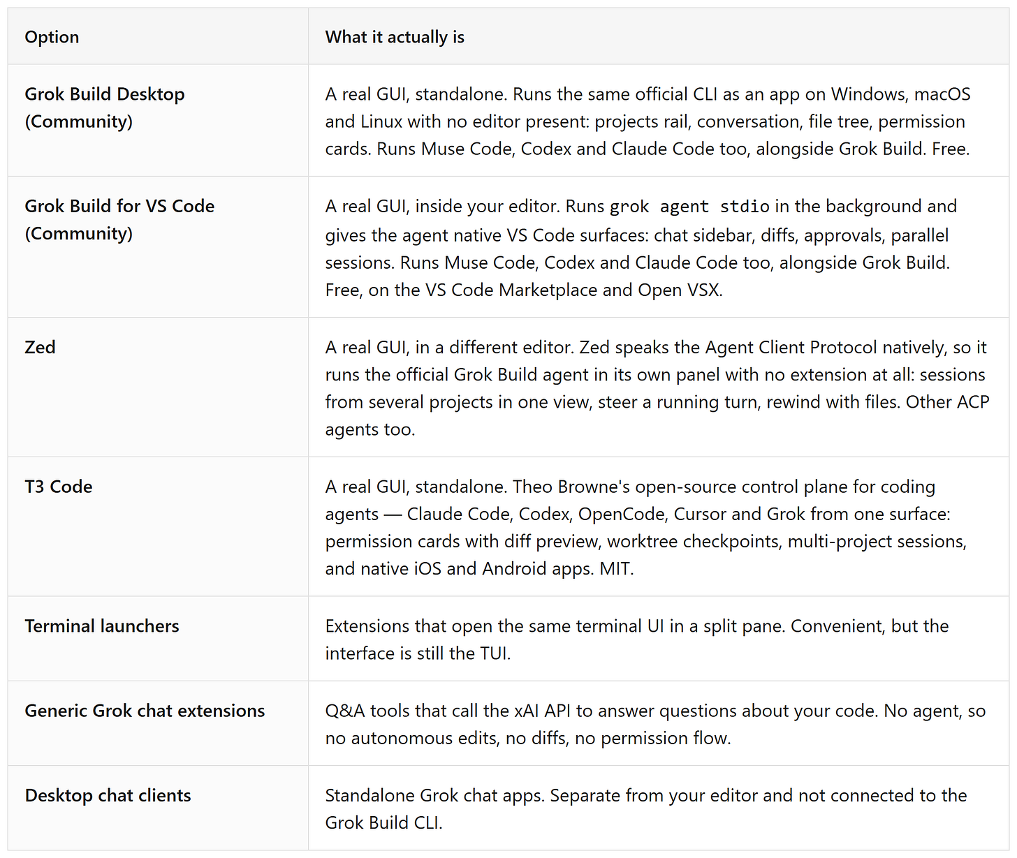 GUI options for Grok Build compared: Grok Build Desktop (Community) and Grok Build for VS Code (Community), both also running Muse Code, Codex and Claude Code, then Zed, T3 Code, terminal launchers, generic chat extensions, and desktop chat clients