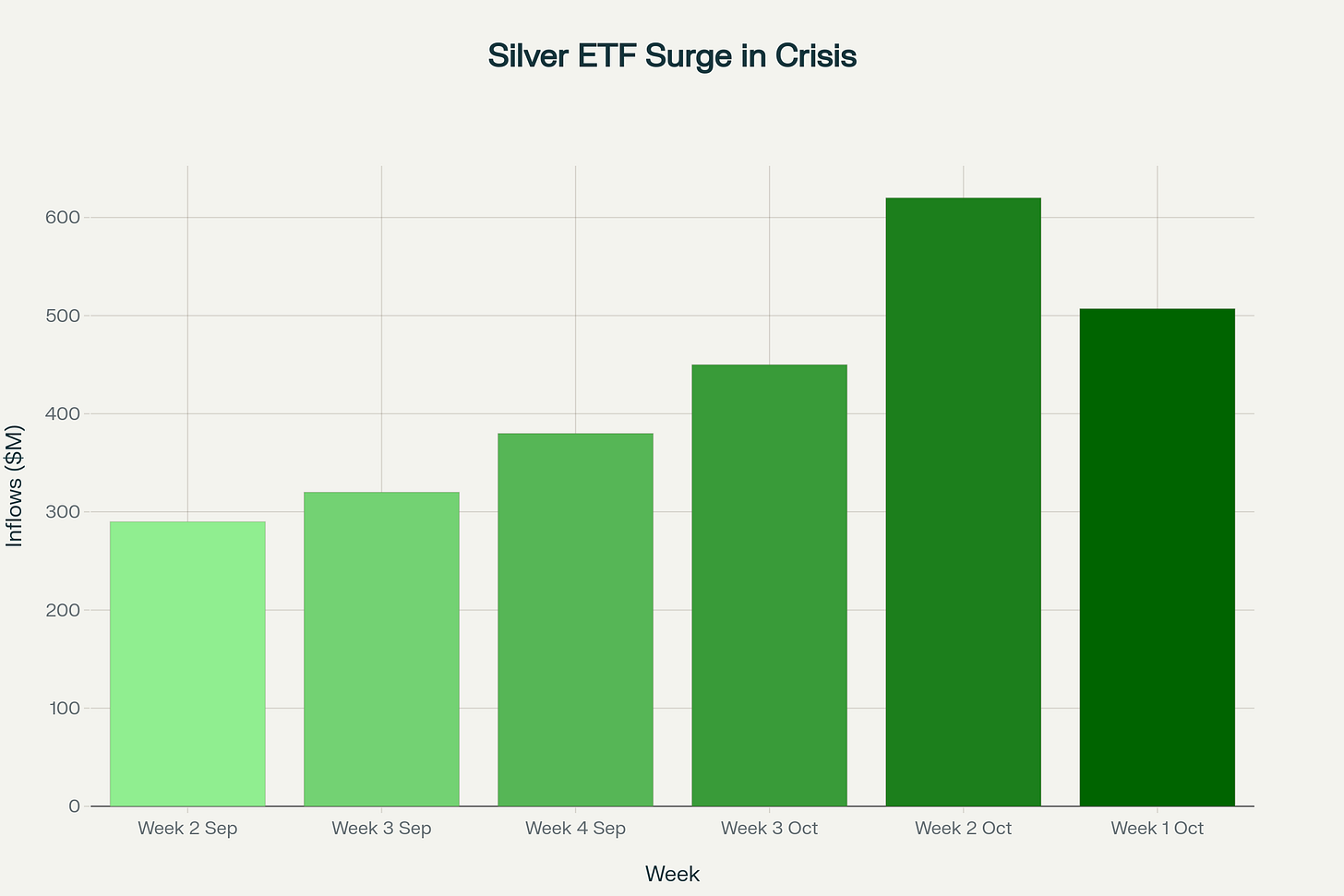 Silver ETF inflows more than doubled from $290M to $620M per week as investors rushed into the market, exacerbating the physical shortage by locking up metal in allocated storage