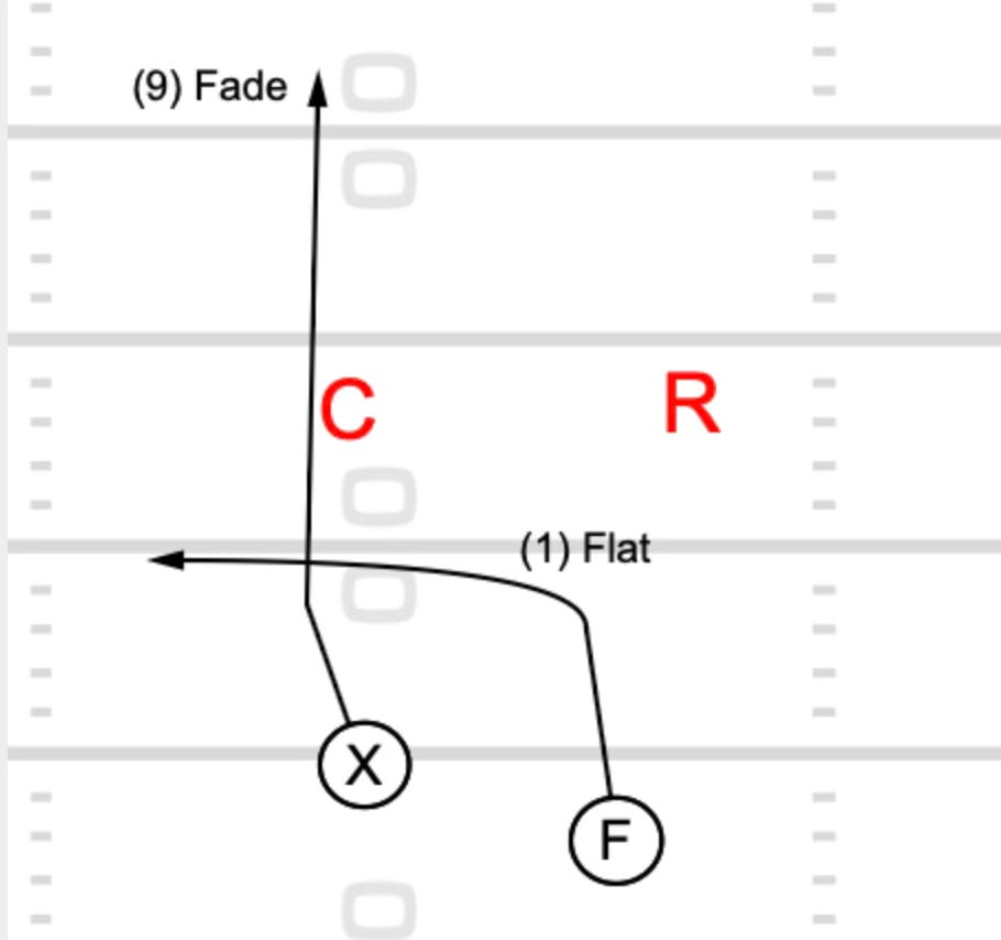 The Football Route Tree: Every Route Explained