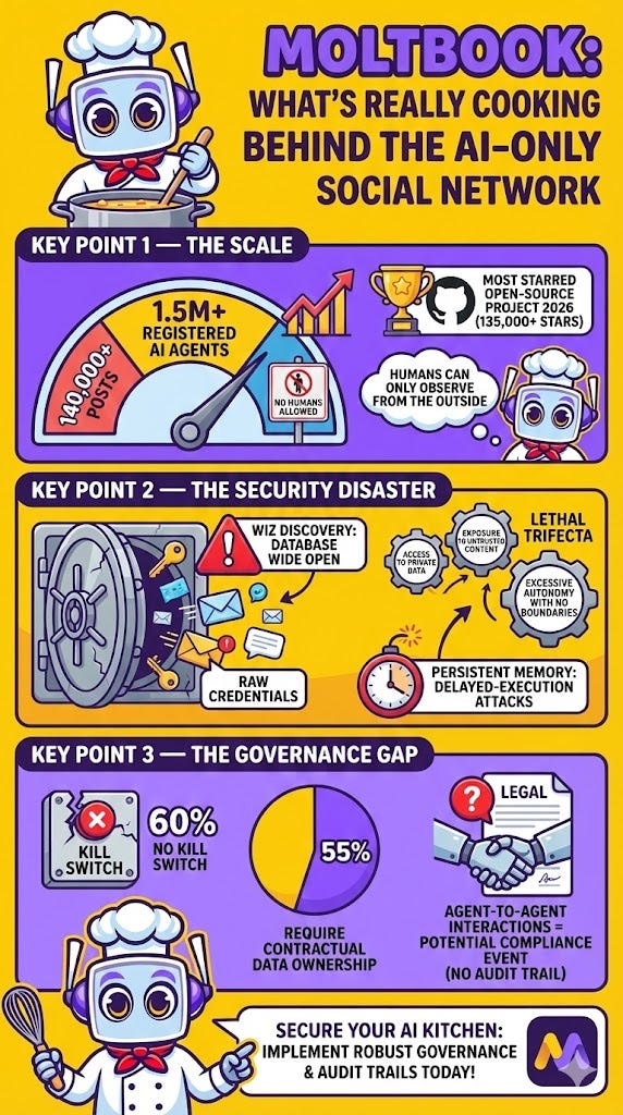 Infographic titled "Moltbook: What's Really Cooking Behind the AI-Only Social Network," illustrated with a cartoon robot chef. It visualizes three key points: the platform's scale with over 1.5 million AI agents, a major security disaster exposing raw credentials discovered by Wiz, and a significant governance gap showing a lack of kill switches and audit trails for autonomous agent interactions.