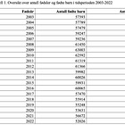 2022 Births in Norway Hit 38-Year Low, with YoY Decline the Largest Since 1972