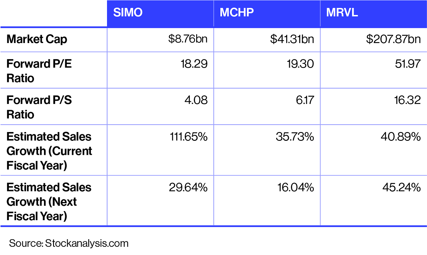 SIMO vs MCHP vs MRVL fundamentals comparison