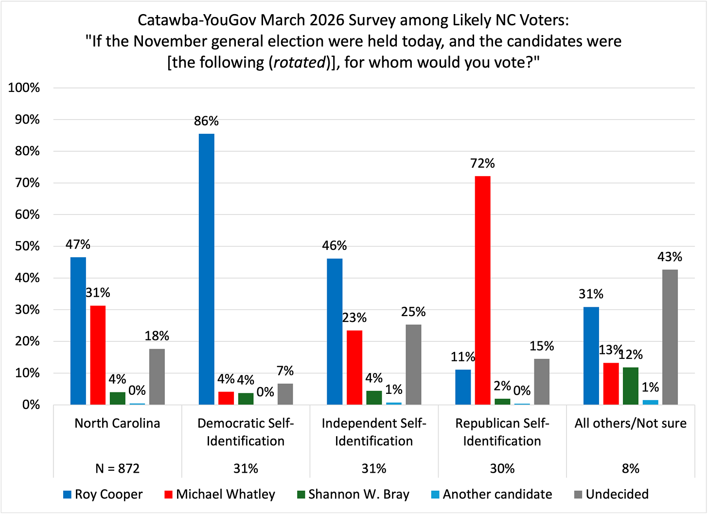 Bar chart showing the initial North Carolina U.S. Senate ballot test without leaners. Roy Cooper leads statewide with 47%, Michael Whatley has 31%, Shannon Bray has 4%, and 18% are undecided. Cooper leads among independents, while Republicans strongly support Whatley. Bar chart showing the initial North Carolina U.S. Senate ballot test without leaners. Roy Cooper leads statewide with 47%, Michael Whatley has 31%, Shannon Bray has 4%, and 18% are undecided. Cooper leads among independents, while Republicans strongly support Whatley.