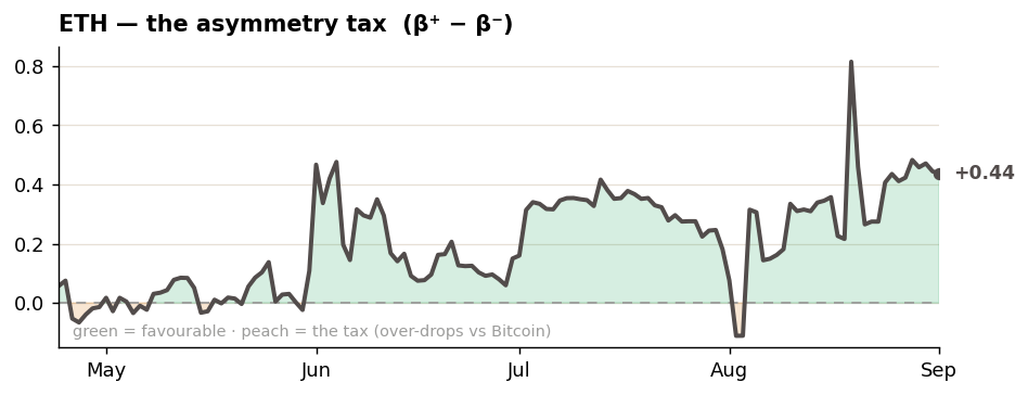 ethereum asymmetry tax bitcoin beta by hayloo inc. week 36 2026 ethereum asymmetry tax bitcoin beta by hayloo inc. week 36 2026